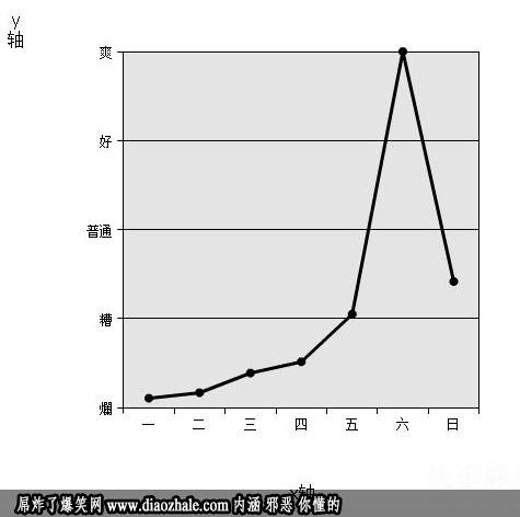 你一周的开心程度